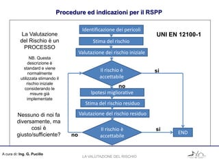A cura di: Ing. G. Pucillo
LA VALUTAZIONE DEL RISCHIO
Procedure ed indicazioni per il RSPP
Identificazione dei pericoli
Stima del rischio
Valutazione dei rischio iniziale
Il rischio è
accettabile
Ipotesi migliorative
Stima del rischio residuo
Valutazione del rischio residuo
Il rischio è
accettabile
END
UNI EN 12100-1La Valutazione
del Rischio è un
PROCESSO
NB. Questa
descrizione è
standard e viene
normalmente
utilizzata stimando il
rischio iniziale
considerando le
misure già
implementate
Nessuno di noi fa
diversamente, ma
così è
giusto/sufficiente?
si
si
no
no
 
