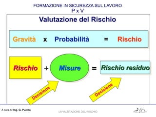 A cura di: Ing. G. Pucillo
FORMAZIONE IN SICUREZZA SUL LAVORO
P x V
Rischio Misure Rischio residuo+ =
Gravità x Probabilità = Rischio
Valutazione del Rischio
LA VALUTAZIONE DEL RISCHIO
 