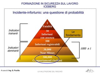 A cura di: Ing. G. Pucillo
FORMAZIONE IN SICUREZZA SUL LAVORO
ICEBERG
300,000
Comportamenti rischiosi
30,000
Near Misses
300
Infortuni registrabili
30
Infortuni
con assenza
1
Fatalità
Indicatori
trainanti
Indicatori
dominanti
1000 a 1
Le
fondamenta
Incidente-infortunio: una questione di probabilità
LA VALUTAZIONE DEL RISCHIO
 