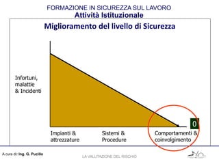 A cura di: Ing. G. Pucillo
FORMAZIONE IN SICUREZZA SUL LAVORO
Attività Istituzionale
Infortuni,
malattie
& Incidenti
Impianti &
attrezzature
Sistemi &
Procedure
Comportamenti &
coinvolgimento
0
Miglioramento del livello di Sicurezza
LA VALUTAZIONE DEL RISCHIO
 