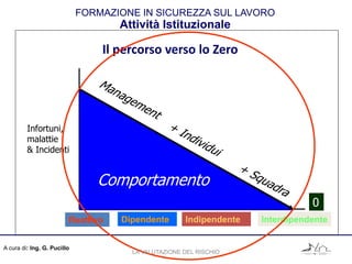 A cura di: Ing. G. Pucillo
FORMAZIONE IN SICUREZZA SUL LAVORO
Attività Istituzionale
Il percorso verso lo Zero
Reattivo Dipendente Indipendente Interdipendente
Comportamento
0
Infortuni,
malattie
& Incidenti
LA VALUTAZIONE DEL RISCHIO
 