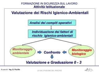A cura di: Ing. G. Pucillo
FORMAZIONE IN SICUREZZA SUL LAVORO
Attività Istituzionale
Analisi dei compiti operativi
Individuazione dei fattori di
rischio igienico-ambientali
Monitoraggio
ambientale
Monitoraggio
biologicoConfronto
Valutazione e Graduazione 0 - 3
Valutazione dei Rischi Igienico-Ambientali
LA VALUTAZIONE DEL RISCHIO
 