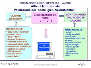 A cura di: Ing. G. Pucillo
FORMAZIONE IN SICUREZZA SUL LAVORO
Attività Istituzionale
Documento
di
valutazione
COMPITI
OPERATIVI
Descrizione di:
• cosa fanno i lavoratori
• come lo fanno
• dove lo fanno
• durata e frequenza
• sostanze manipolate
• apparecchiature usate
• strumenti di lavoro usati
• posture incongrue
• DPI adoperati
• turno di lavoro
• costrittività
MONITORAGGIO
DEL POSTO DI
LAVORO
Misurazione di:
• polveri
• sostanze volatili
organiche ed
inorganiche (VOC / VIC)
• rumore
• Piombo - Amianto
• agenti biologici
• movim. carichi
• vibrazioni
• microclima
• illuminamento
• altri
Classificazione dei
rischi
0 - 1 - 2 - 3
Valutazione dei Rischi Igienico-Ambientali
LA VALUTAZIONE DEL RISCHIO
 