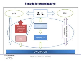 Il modello organizzativo
A cura di: Ing. G. Pucillo
D. L. M.C.S.P.P.
LAVORATORI
DIRIGENETE
PREPOSTO
RLS
SQUADRE PER
L’EMERGENZA
(1° socc e gest.
emerg)
SORVEGLIANZA
SANITARIA
LA VALUTAZIONE DEL RISCHIO
 