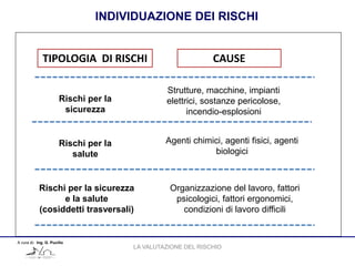 INDIVIDUAZIONE DEI RISCHI
A cura di: Ing. G. Pucillo
TIPOLOGIA DI RISCHI CAUSE
Rischi per la
sicurezza
Rischi per la
salute
Rischi per la sicurezza
e la salute
(cosiddetti trasversali)
Strutture, macchine, impianti
elettrici, sostanze pericolose,
incendio-esplosioni
Agenti chimici, agenti fisici, agenti
biologici
Organizzazione del lavoro, fattori
psicologici, fattori ergonomici,
condizioni di lavoro difficili
LA VALUTAZIONE DEL RISCHIO
 