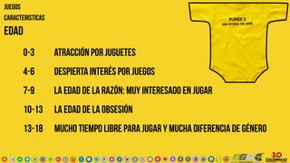 EDAD
0-3 Atracción por juguetes
4-6 despierta interés por juegos
7-9 la edad de la razón: muy interesado en jugar
10-13 la edad de la obsesión
13-18 mucho tiempo libre para jugar y mucha diferencia de género
JUEGOS
CARACTERISTICAS
 