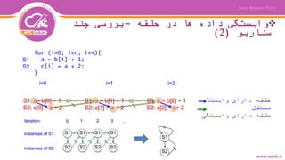 ‫حلقه‬ ‫در‬ ‫ها‬ ‫داده‬ ‫وابستگی‬–‫چند‬ ‫بررسی‬
‫سناریو‬(2)
‫وابستگی‬ ‫دارای‬ ‫حلقه‬
‫مستقل‬
‫وابستگی‬ ‫دارای‬ ‫حلقه‬
 