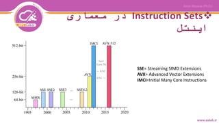 Instruction Sets‫معماری‬ ‫در‬
‫اینتل‬
SSE= Streaming SIMD Extensions
AVX= Advanced Vector Extensions
IMCI=Initial Many Core Instructions
 