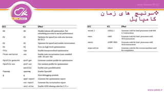 ‫زمان‬ ‫های‬ ‫سوئیچ‬
‫کامپایل‬
 
