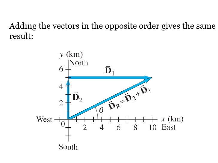 02 Vectors