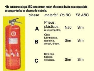 AA
Pneus,
plásticos,
revestimentos
Não Sim
BB
Óleo
lubrificante,
gasolina,
álcool, diesel.
Sim Sim
CC
Baterias,
fiações
elétricas. Sim Sim
classeclasse materialmaterial Pó BCPó BC Pó ABCPó ABC
•Os extintores de pó ABC apresentam maior eficiência devido sua capacidadeOs extintores de pó ABC apresentam maior eficiência devido sua capacidade
de apagar todas as classes de incêndio.de apagar todas as classes de incêndio.
 