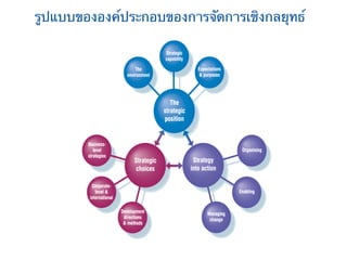 รูปแบบขององค์ประกอบของการจัดการเชิงกลยุทธ์
 