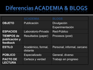 ACADEMIA BLOGS OBJETO Publicaci ón Divulgaci ón Experimentación ESPACIOS Laboratorio-Privado Red-P úblico TIEMPOS de publicaci ón y feedback Resultados (paper) Procesos (post) ESTILO Acad émico, formal, distante Personal, informal, cercano P ÚBLICO Especializado General, diverso PACTO DE LECTURA Certeza y verdad Trabajo en progreso 