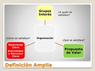 Definición Amplia
Organización
Grupos
Interés
Propuesta
de Valor
Relaciones
Clave
Actividades
y Recursos
Clave
¿A quién se
satisface?
¿Qué se satisface?
¿Cómo se satisface?
 