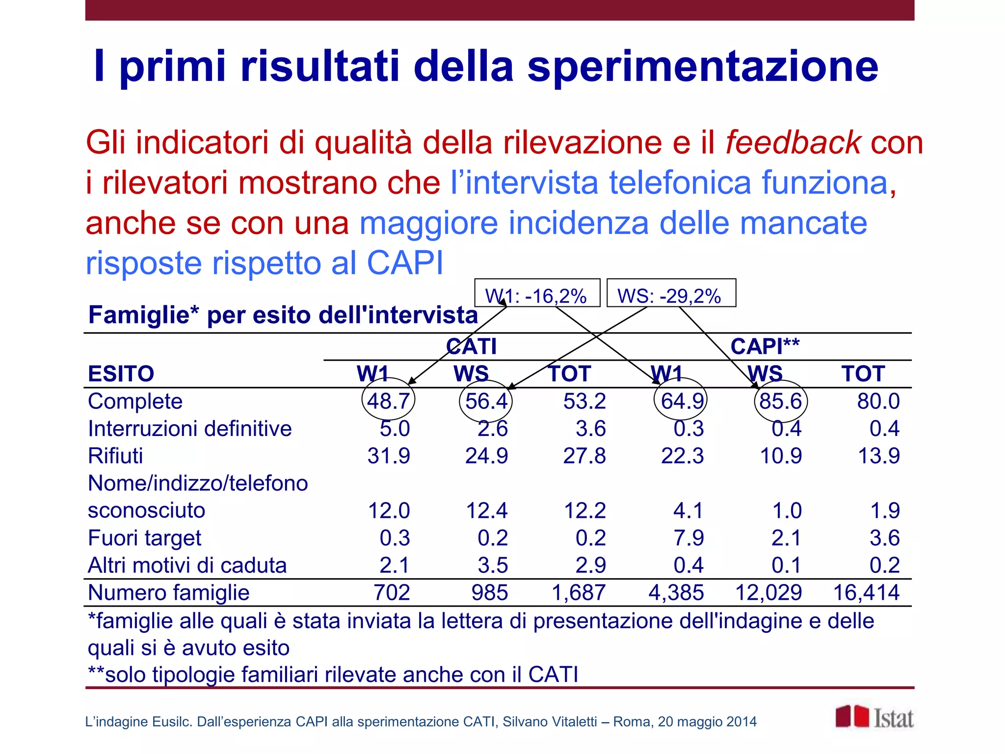 I primi risultati della sperimentazione
Gli indicatori di qualità della rilevazione e il feedback con
i rilevatori mostrano che l’intervista telefonica funziona,
anche se con una maggiore incidenza delle mancate
risposte rispetto al CAPI
L’indagine Eusilc. Dall’esperienza CAPI alla sperimentazione CATI, Silvano Vitaletti – Roma, 20 maggio 2014
W1: -16,2% WS: -29,2%
ESITO W1 WS TOT W1 WS TOT
Complete 48.7 56.4 53.2 64.9 85.6 80.0
Interruzioni definitive 5.0 2.6 3.6 0.3 0.4 0.4
Rifiuti 31.9 24.9 27.8 22.3 10.9 13.9
Nome/indizzo/telefono
sconosciuto 12.0 12.4 12.2 4.1 1.0 1.9
Fuori target 0.3 0.2 0.2 7.9 2.1 3.6
Altri motivi di caduta 2.1 3.5 2.9 0.4 0.1 0.2
Numero famiglie 702 985 1,687 4,385 12,029 16,414
**solo tipologie familiari rilevate anche con il CATI
CAPI**
Famiglie* per esito dell'intervista
*famiglie alle quali è stata inviata la lettera di presentazione dell'indagine e delle
quali si è avuto esito
CATI
 