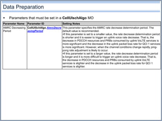 Data Preparation
 Parameters that must be set in a CellUlschAlgo MO
Parameter Name Parameter ID Setting Notes
AMRC Decreasing
Period
CellUlSchAlgo.AmrcDecre
asingPeriod
This parameter specifies the AMRC rate decrease determination period. The
default value is recommended.
•If this parameter is set to a smaller value, the rate decrease determination period
is shorter and it is easier to trigger an uplink voice rate decrease. That is, the
decrease in PDCCH resources and PRBs consumed by uplink VoLTE services is
more significant and the decrease in the uplink packet loss rate for QCI 1 services
is more significant. However, when the channel conditions change rapidly, ping-
pong rate adjustment is likely to occur.
•If this parameter is set to a larger value, the rate decrease determination period
is longer and it is more difficult to trigger an uplink voice rate decrease. That is,
the decrease in PDCCH resources and PRBs consumed by uplink VoLTE
services is slighter and the decrease in the uplink packet loss rate for QCI 1
services is slighter.
 