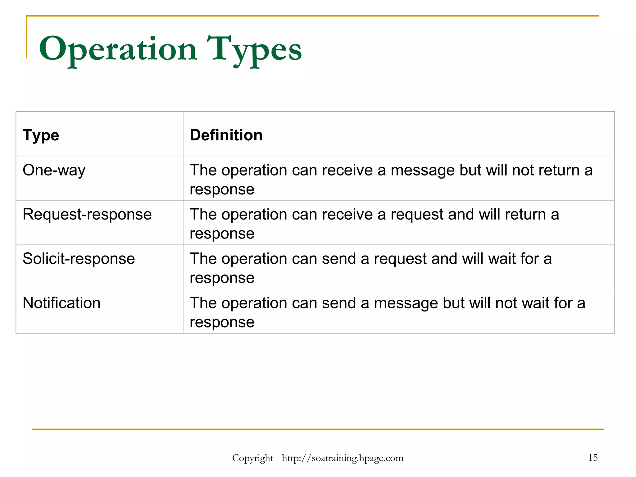 Copyright - http://soatraining.hpage.com 15
Operation Types
Type Definition
One-way The operation can receive a message but will not return a
response
Request-response The operation can receive a request and will return a
response
Solicit-response The operation can send a request and will wait for a
response
Notification The operation can send a message but will not wait for a
response
 