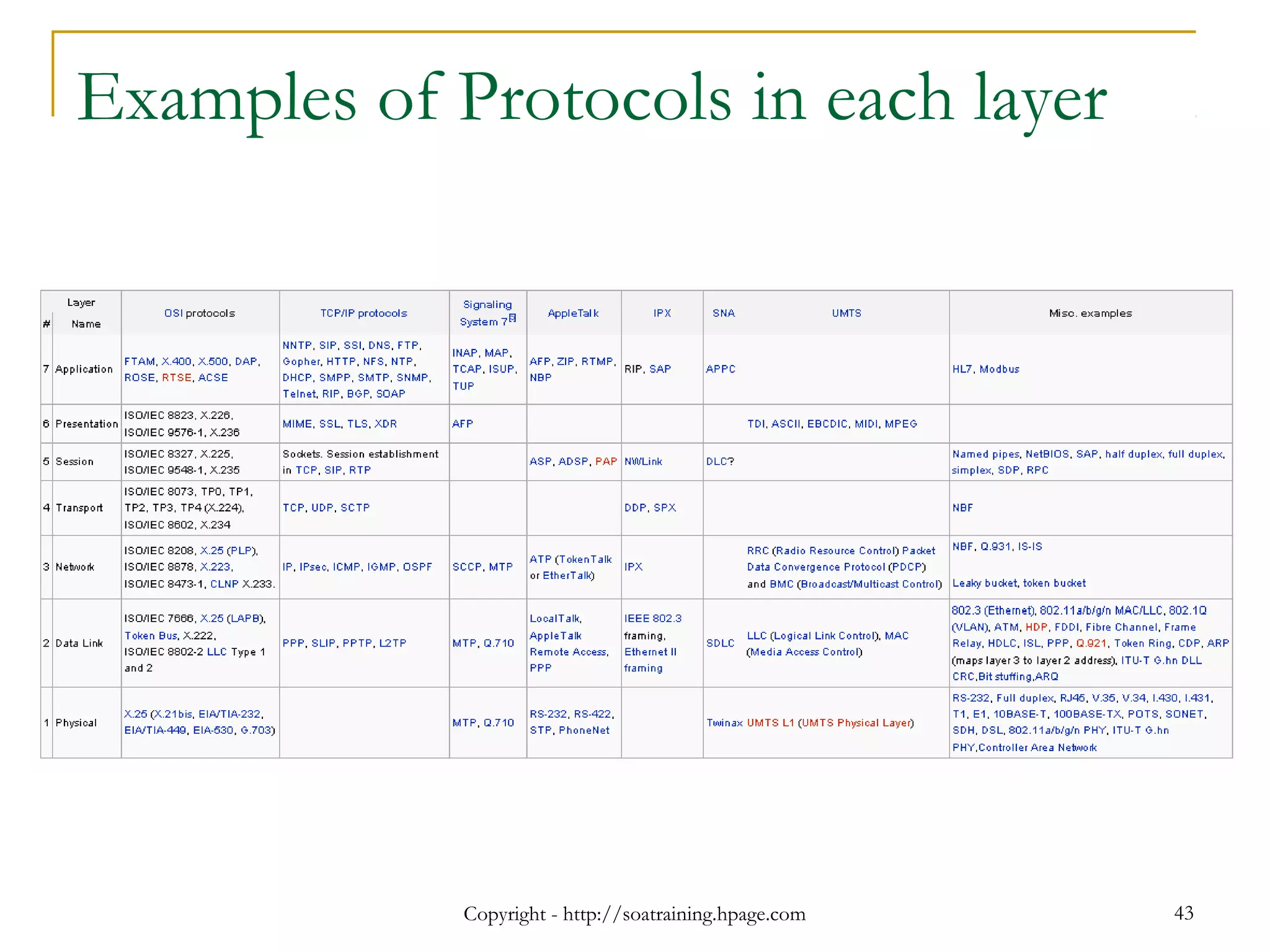 Examples of Protocols in each layer
Copyright - http://soatraining.hpage.com 43
 