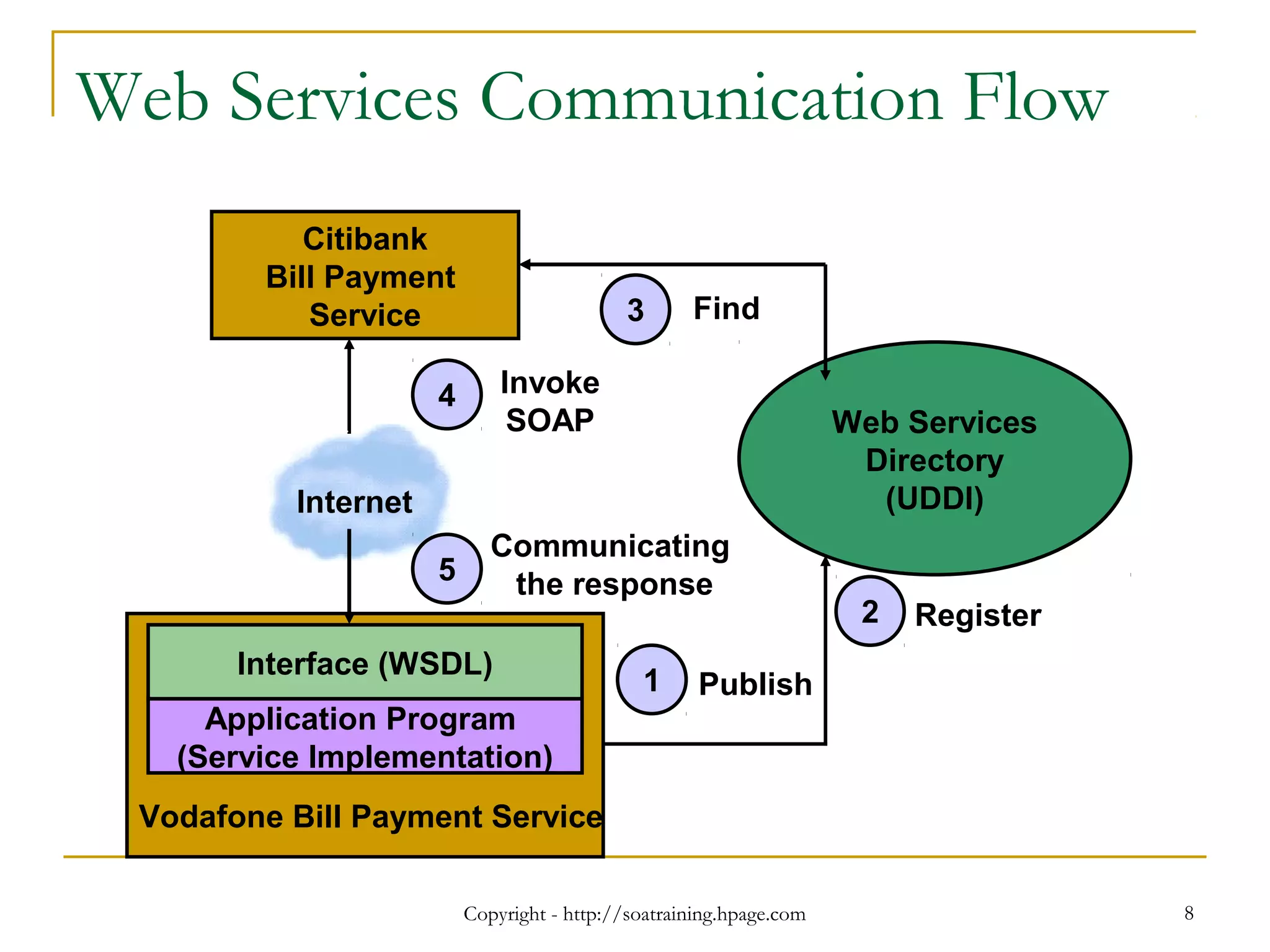 Copyright - http://soatraining.hpage.com 8
Web Services Communication Flow
Citibank
Bill Payment
Service
Interface (WSDL)
Application Program
(Service Implementation)
Vodafone Bill Payment Service
1
3
4
Publish
Find
Invoke
SOAP Web Services
Directory
(UDDI)Internet
2 Register
5
Communicating
the response
 