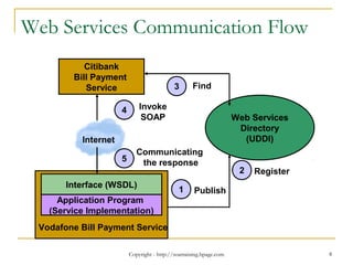Copyright - http://soatraining.hpage.com 8
Web Services Communication Flow
Citibank
Bill Payment
Service
Interface (WSDL)
Application Program
(Service Implementation)
Vodafone Bill Payment Service
1
3
4
Publish
Find
Invoke
SOAP Web Services
Directory
(UDDI)Internet
2 Register
5
Communicating
the response
 