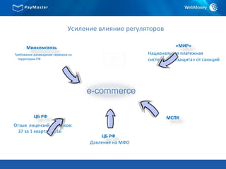 Усиление влияние регуляторов
Минкомсвязь
Требование размещения серверов на
территории РФ
e-сommerce
ЦБ РФ
Отзыв лицензий у банков:
37 за 1 квартал 2016
«МИР»
Национальная платежная
система как «защита» от санкций
МСПК
ЦБ РФ
Давление на МФО
 