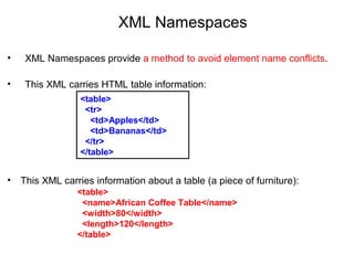 XML Namespaces
• XML Namespaces provide a method to avoid element name conflicts.
• This XML carries HTML table information:
• This XML carries information about a table (a piece of furniture):
<table>
<tr>
<td>Apples</td>
<td>Bananas</td>
</tr>
</table>
<table>
<name>African Coffee Table</name>
<width>80</width>
<length>120</length>
</table>
 