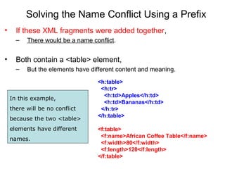Solving the Name Conflict Using a Prefix
• If these XML fragments were added together,
– There would be a name conflict.
• Both contain a <table> element,
– But the elements have different content and meaning.
<h:table>
<h:tr>
<h:td>Apples</h:td>
<h:td>Bananas</h:td>
</h:tr>
</h:table>
<f:table>
<f:name>African Coffee Table</f:name>
<f:width>80</f:width>
<f:length>120</f:length>
</f:table>
In this example, 
there will be no conflict 
because the two <table> 
elements have different 
names.
 