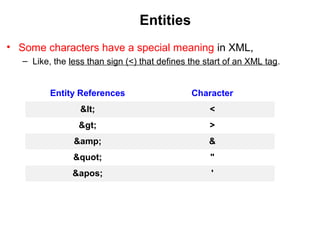 Entities
• Some characters have a special meaning in XML,
– Like, the less than sign (<) that defines the start of an XML tag.
Entity References Character
< <
> >
&amp; &
" "
' '
 