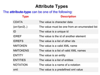Attribute Types
The attribute-type can be one of the following:
Type Description
CDATA The value is character data
(en1|en2|..) The value must be one from an enumerated list
ID The value is a unique id
IDREF The value is the id of another element
IDREFS The value is a list of other ids
NMTOKEN The value is a valid XML name
NMTOKENS The value is a list of valid XML names
ENTITY The value is an entity
ENTITIES The value is a list of entities
NOTATION The value is a name of a notation
xml: The value is a predefined xml value
 