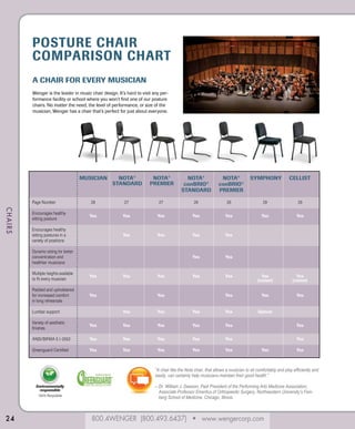 Posture Chair
Comparison Chart
a chair for every musician
Wenger is the leader in music chair design. It’s hard to visit any performance facility or school where you won’t find one of our posture
chairs. No matter the need, the level of performance, or size of the
musician, Wenger has a chair that’s perfect for just about everyone.

Musician

Page Number	

CHAIRS

Encourages healthy
sitting posture	

NOTA®
STANDARD

NOTA®
PREMIER

NOTA®
conBRIO®
Standard

28	

27	

27	

26	

NOTA®
conBRIO®
pREMIER

SYMPHONY

CELLIST

29	

29

26	

Yes	Yes	Yes	Yes	Yes	Yes	Yes

Encourages healthy
sitting postures in a	
variety of positions

	Yes	Yes	Yes	Yes	

	

Dynamic sitting for better
concentration and 	
healthier musicians

			Yes	Yes	

	

Multiple heights available
to fit every musician	

Yes	Yes	Yes	Yes	Yes	Yes	Yes
(custom)
(custom)

Padded and upholstered
for increased comfort 	
in long rehearsals

Yes		Yes		Yes	Yes	

Lumbar support 	

Yes

	Yes	Yes	Yes	Yes	Optional

Variety of aesthetic
finishes	

Yes	Yes	Yes	Yes	Yes		Yes

ANSI/BIFMA 5.1-2002 	

Yes	Yes	Yes	Yes	Yes	

Greenguard Certified 	

Yes	Yes	Yes	Yes	Yes	Yes	

	

Yes
Yes

“A chair like the Nota chair, that allows a musician to sit comfortably and play efficiently and
easily, can certainly help musicians maintain their good health.”
Environmentally
responsible
100% Recyclable

24

–  r. William J. Dawson, Past President of the Performing Arts Medicine Association;
D
Associate Professor Emeritus of Orthopaedic Surgery, Northwestern University’s Feinberg School of Medicine, Chicago, Illinois

800.4WENGER (800.493.6437) • www.wengercorp.com

 