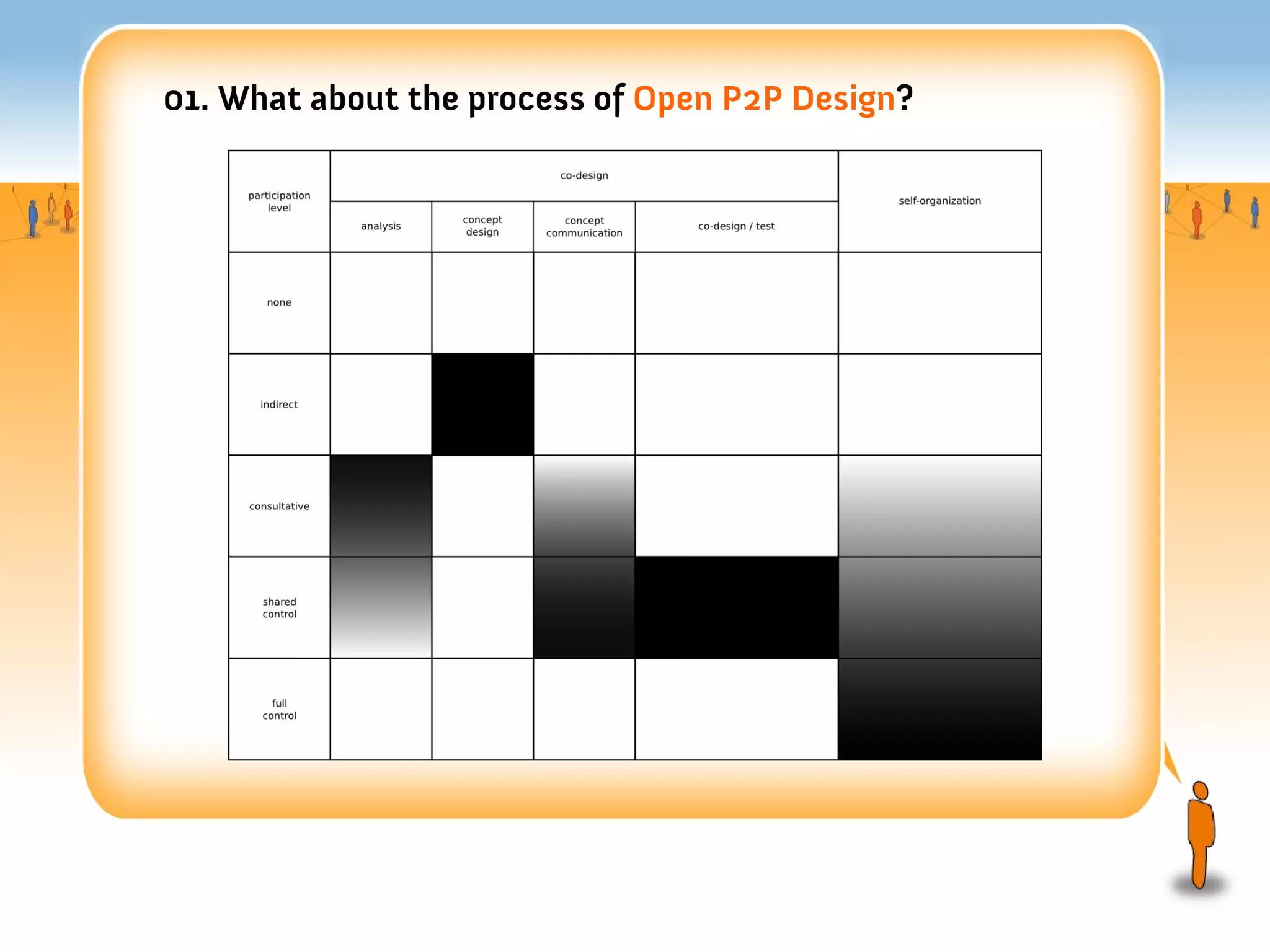 01. What about the process of Open P2P Design?
 