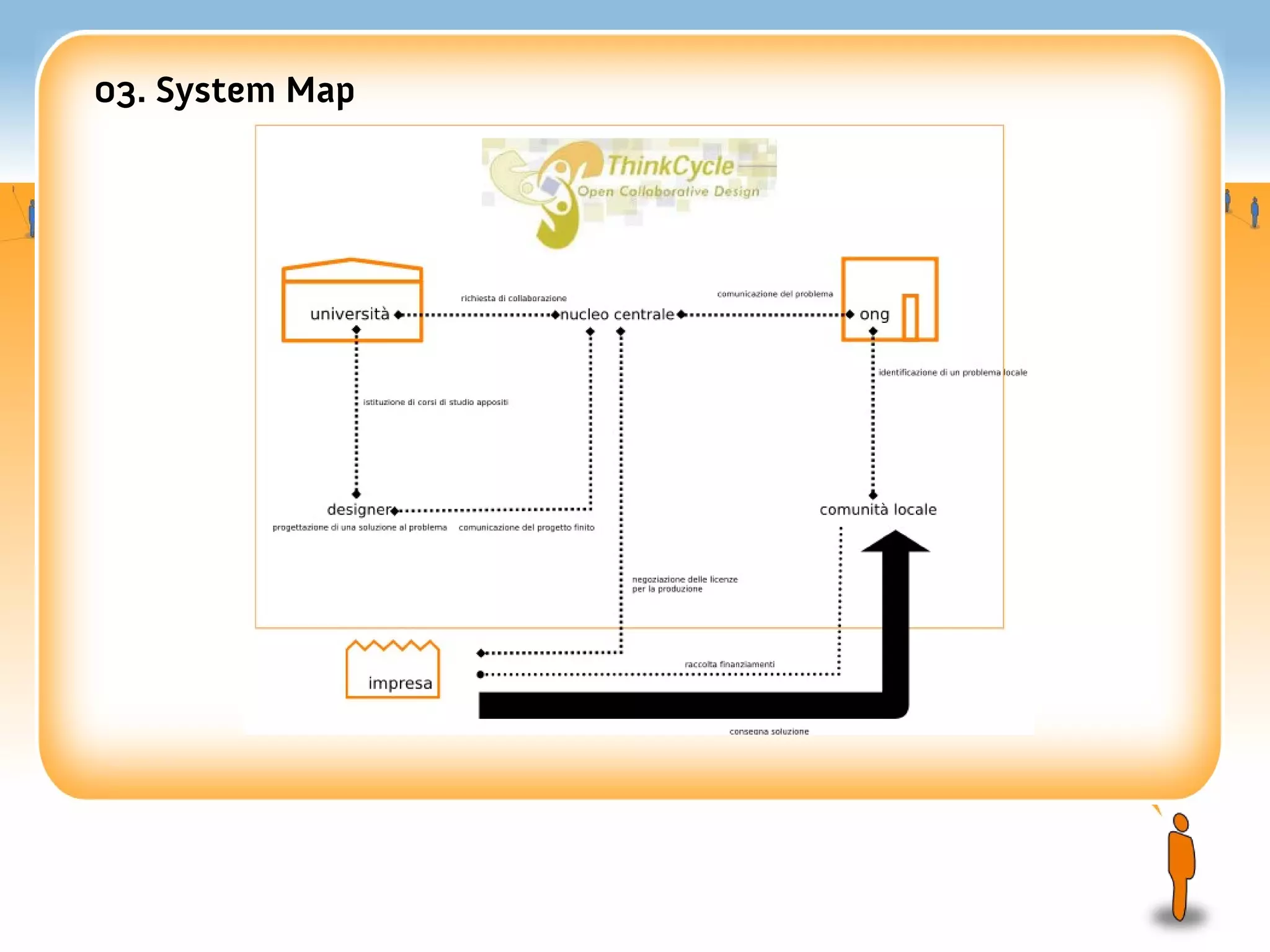 03. System Map
 