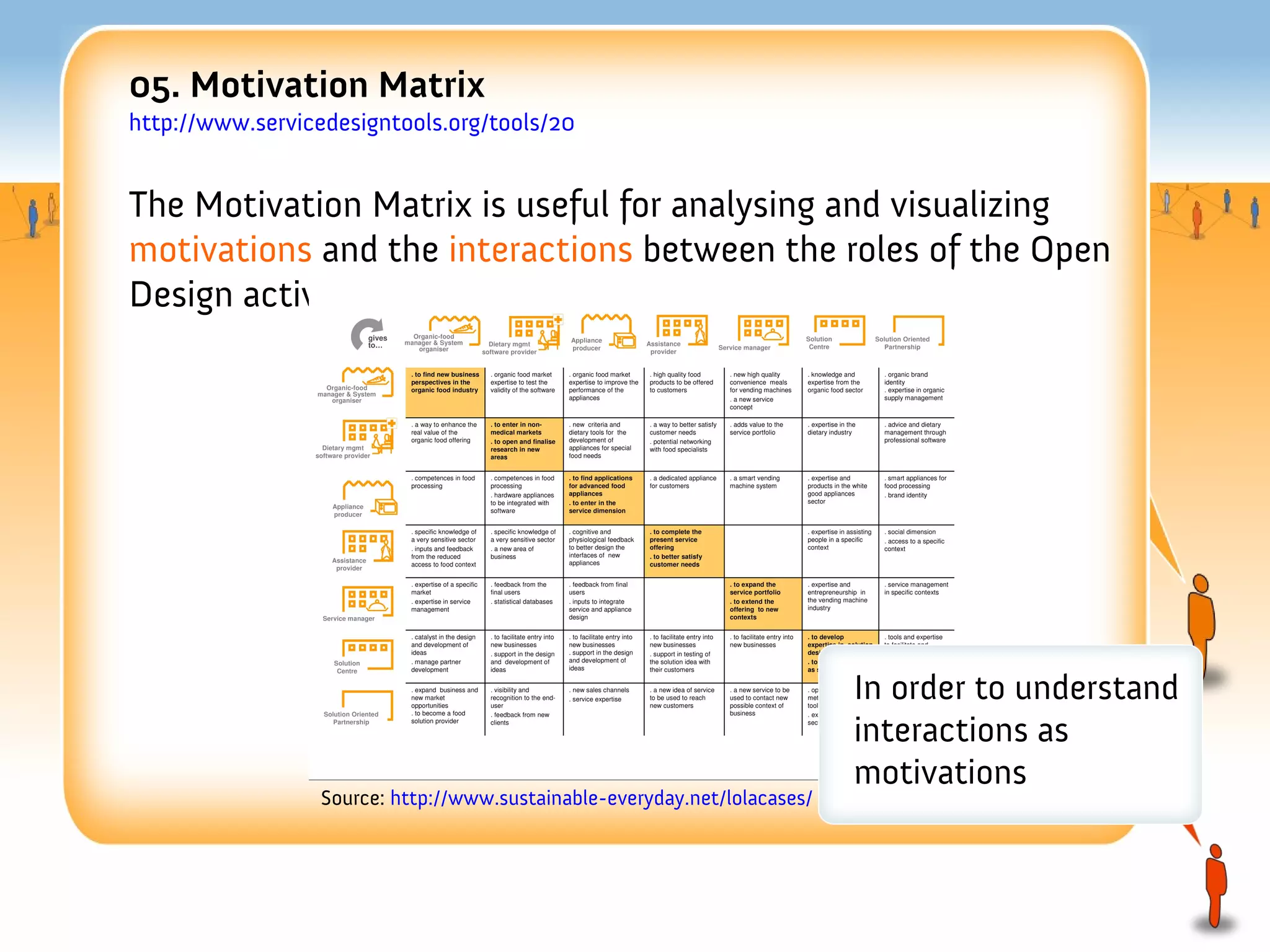 05. Motivation Matrix
http://www.servicedesigntools.org/tools/20


The Motivation Matrix is useful for analysing and visualizing
motivations and the interactions between the roles of the Open
Design activity




                                                                           In order to understand
                                                                           interactions as
                                                                           motivations
                  Source: http://www.sustainable-everyday.net/lolacases/
 