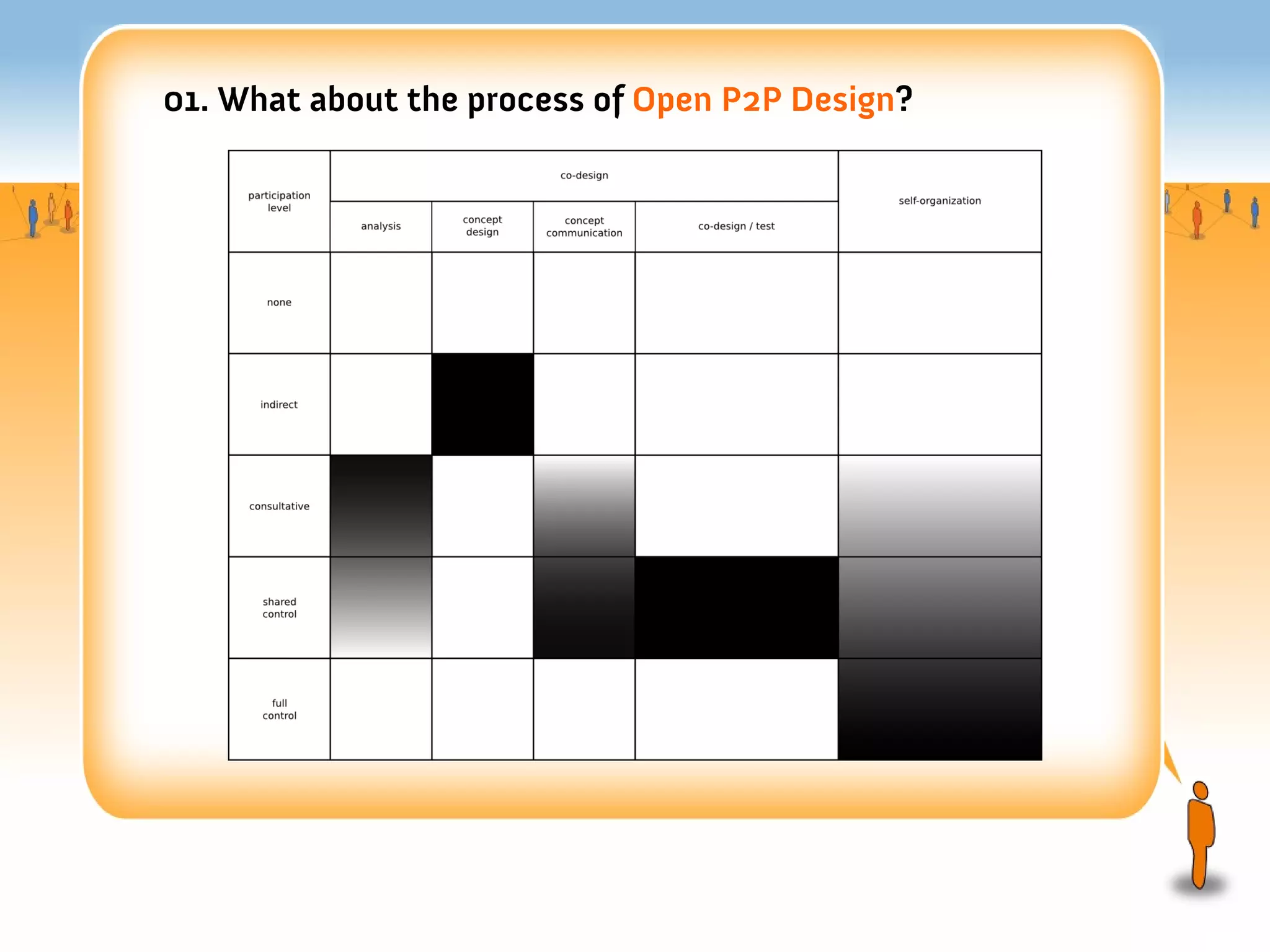 01. What about the process of Open P2P Design?
 