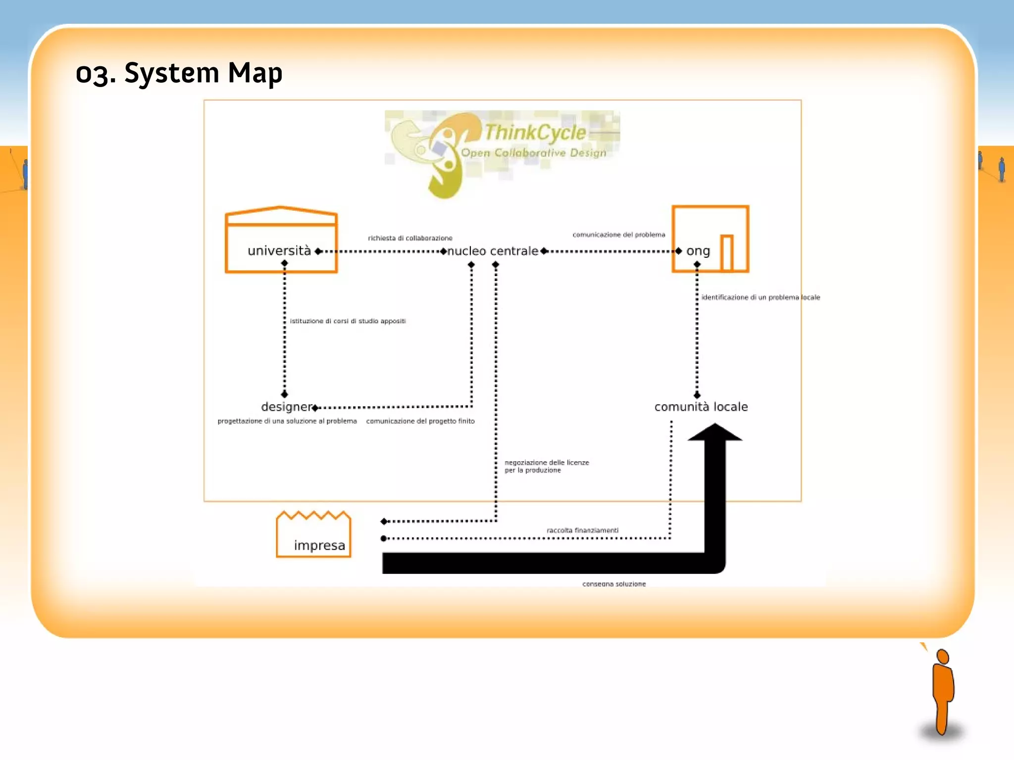 03. System Map
 