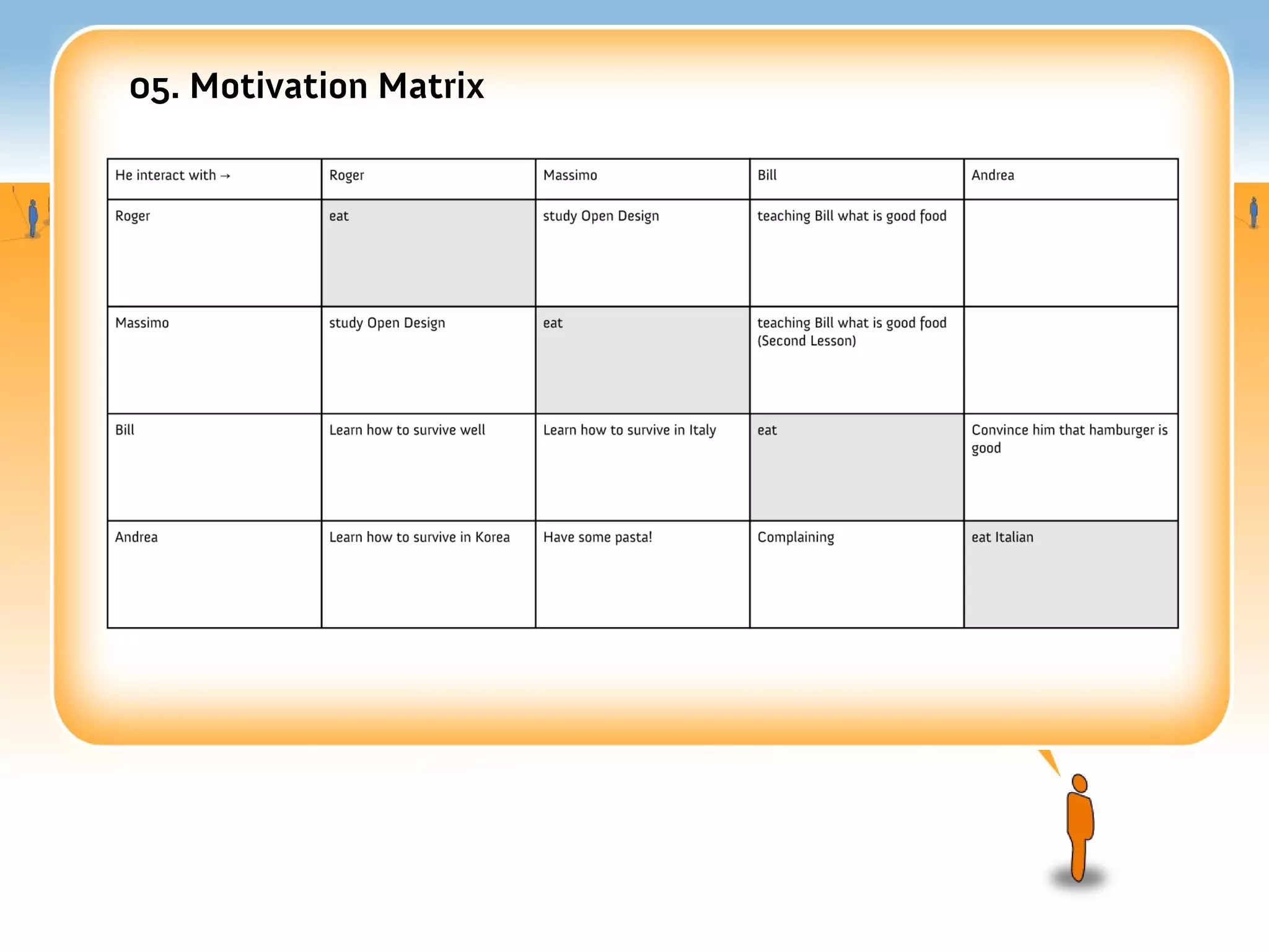 05. Motivation Matrix
 