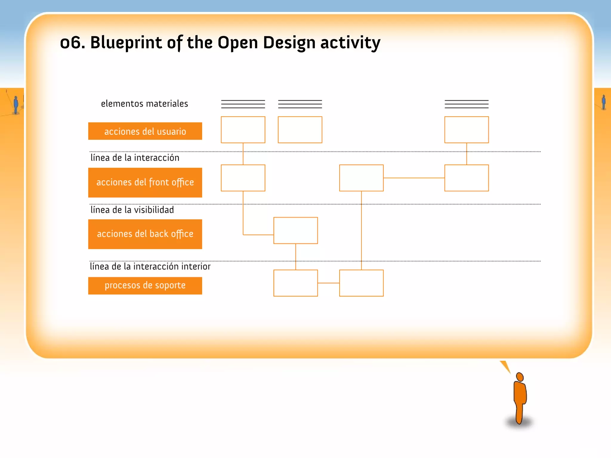 06. Blueprint of the Open Design activity
 