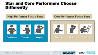 Star and Core Performers Choose
Differently
High Performer Focus Zone Core Performer Focus Zone
Go-Getter Teacher Skeptic Friend Guide Climber
 