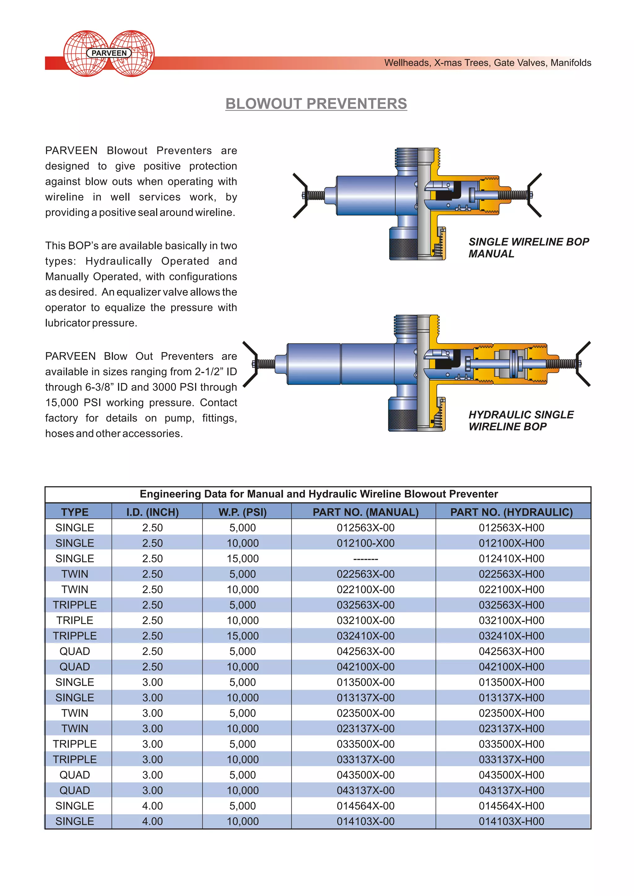 PARVEEN

Wellheads, X-mas Trees, Gate Valves, Manifolds

BLOWOUT PREVENTERS
PARVEEN Blowout Preventers are
designed to give positive protection
against blow outs when operating with
wireline in well services work, by
providing a positive seal around wireline.
SINGLE WIRELINE BOP
MANUAL

This BOP’s are available basically in two
types: Hydraulically Operated and
Manually Operated, with configurations
as desired. An equalizer valve allows the
operator to equalize the pressure with
lubricator pressure.
PARVEEN Blow Out Preventers are
available in sizes ranging from 2-1/2” ID
through 6-3/8” ID and 3000 PSI through
15,000 PSI working pressure. Contact
factory for details on pump, fittings,
hoses and other accessories.

HYDRAULIC SINGLE
WIRELINE BOP

Engineering Data for Manual and Hydraulic Wireline Blowout Preventer
TYPE
SINGLE
SINGLE
SINGLE
TWIN
TWIN
TRIPPLE
TRIPLE
TRIPPLE
QUAD
QUAD
SINGLE
SINGLE
TWIN
TWIN
TRIPPLE
TRIPPLE
QUAD
QUAD
SINGLE
SINGLE

I.D. (INCH)
2.50
2.50
2.50
2.50
2.50
2.50
2.50
2.50
2.50
2.50
3.00
3.00
3.00
3.00
3.00
3.00
3.00
3.00
4.00
4.00

W.P. (PSI)
5,000
10,000
15,000
5,000
10,000
5,000
10,000
15,000
5,000
10,000
5,000
10,000
5,000
10,000
5,000
10,000
5,000
10,000
5,000
10,000

PART NO. (MANUAL)
012563X-00
012100-X00
------022563X-00
022100X-00
032563X-00
032100X-00
032410X-00
042563X-00
042100X-00
013500X-00
013137X-00
023500X-00
023137X-00
033500X-00
033137X-00
043500X-00
043137X-00
014564X-00
014103X-00

PART NO. (HYDRAULIC)
012563X-H00
012100X-H00
012410X-H00
022563X-H00
022100X-H00
032563X-H00
032100X-H00
032410X-H00
042563X-H00
042100X-H00
013500X-H00
013137X-H00
023500X-H00
023137X-H00
033500X-H00
033137X-H00
043500X-H00
043137X-H00
014564X-H00
014103X-H00

 