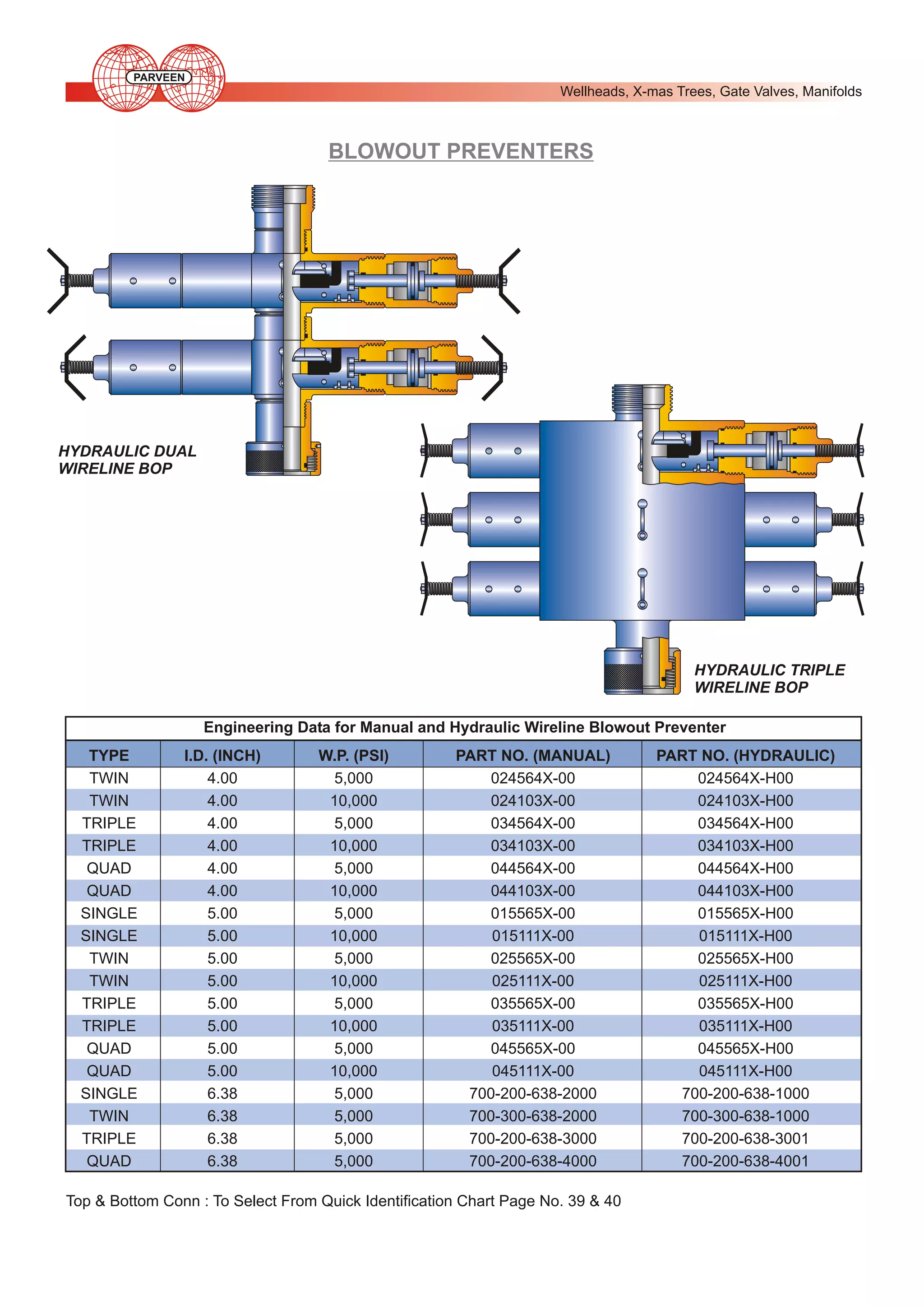 PARVEEN

Wellheads, X-mas Trees, Gate Valves, Manifolds

BLOWOUT PREVENTERS

HYDRAULIC DUAL
WIRELINE BOP

HYDRAULIC TRIPLE
WIRELINE BOP
Engineering Data for Manual and Hydraulic Wireline Blowout Preventer
TYPE
TWIN
TWIN
TRIPLE
TRIPLE
QUAD
QUAD
SINGLE
SINGLE
TWIN
TWIN
TRIPLE
TRIPLE
QUAD
QUAD
SINGLE
TWIN
TRIPLE
QUAD

I.D. (INCH)
4.00
4.00
4.00
4.00
4.00
4.00
5.00
5.00
5.00
5.00
5.00
5.00
5.00
5.00
6.38
6.38
6.38
6.38

W.P. (PSI)
5,000
10,000
5,000
10,000
5,000
10,000
5,000
10,000
5,000
10,000
5,000
10,000
5,000
10,000
5,000
5,000
5,000
5,000

PART NO. (MANUAL)
024564X-00
024103X-00
034564X-00
034103X-00
044564X-00
044103X-00
015565X-00
015111X-00
025565X-00
025111X-00
035565X-00
035111X-00
045565X-00
045111X-00
700-200-638-2000
700-300-638-2000
700-200-638-3000
700-200-638-4000

Top & Bottom Conn : To Select From Quick Identification Chart Page No. 39 & 40

PART NO. (HYDRAULIC)
024564X-H00
024103X-H00
034564X-H00
034103X-H00
044564X-H00
044103X-H00
015565X-H00
015111X-H00
025565X-H00
025111X-H00
035565X-H00
035111X-H00
045565X-H00
045111X-H00
700-200-638-1000
700-300-638-1000
700-200-638-3001
700-200-638-4001

 