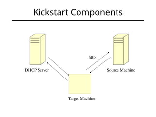 Kickstart Components
Target Machine
DHCP Server Source Machine
http
 