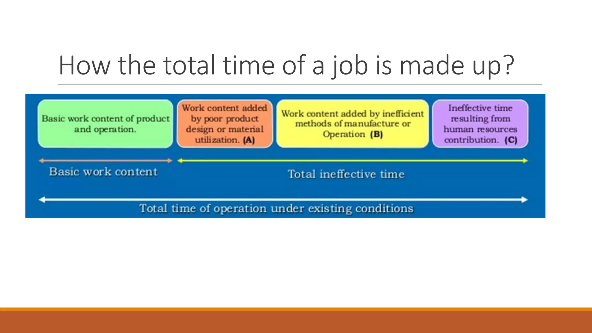 How the total time of a job is made up?
 