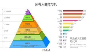 1/100000
1/10000
1/1000
1/100
1/10 `
领袖型
掌控机器
综合型
跨领域的顶尖专家
专业型
各行业的顶尖专家
创意型
懂艺术、人文和美，能创作出极富创意
的内容或体验，难以被AI取代
服务型
能处理AI无法处理的人际交流、情感需求等问题的人才，
以及散播爱心的志愿者等
善用AI型
能够人机协作，利用AI的人才
所有人的危与机
职业被人工智能
取代率
数据来源：BBC基于牛津大学研
究者Michael Osborne和Carl Frey
的数据体系分析
 