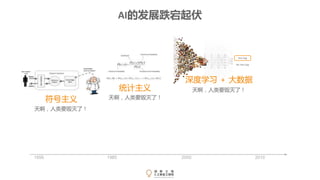 1956 1980 2000 2010
骗子！
骗子！
天啊，人类要毁灭了！
符号主义 天啊，人类要毁灭了！
统计主义 天啊，人类要毁灭了！
Hot Dog
No Hot Dog
深度学习 + 大数据
AI的发展跌宕起伏
 