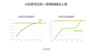 人眼
70.0%
75.0%
80.0%
85.0%
90.0%
95.0%
100.0%
2011 2012 2013 2014 2015 2016
视觉识别准确率
深度学习
0
0.1
0.2
0.3
0.4
0.5
0.6
0.7
0.8
0.9
1
1988 1993 1998 2003 2008 2013 2018
听觉识别准确率
人耳
开始使用深度学习
AI已经可以在一些领域超过人类
 