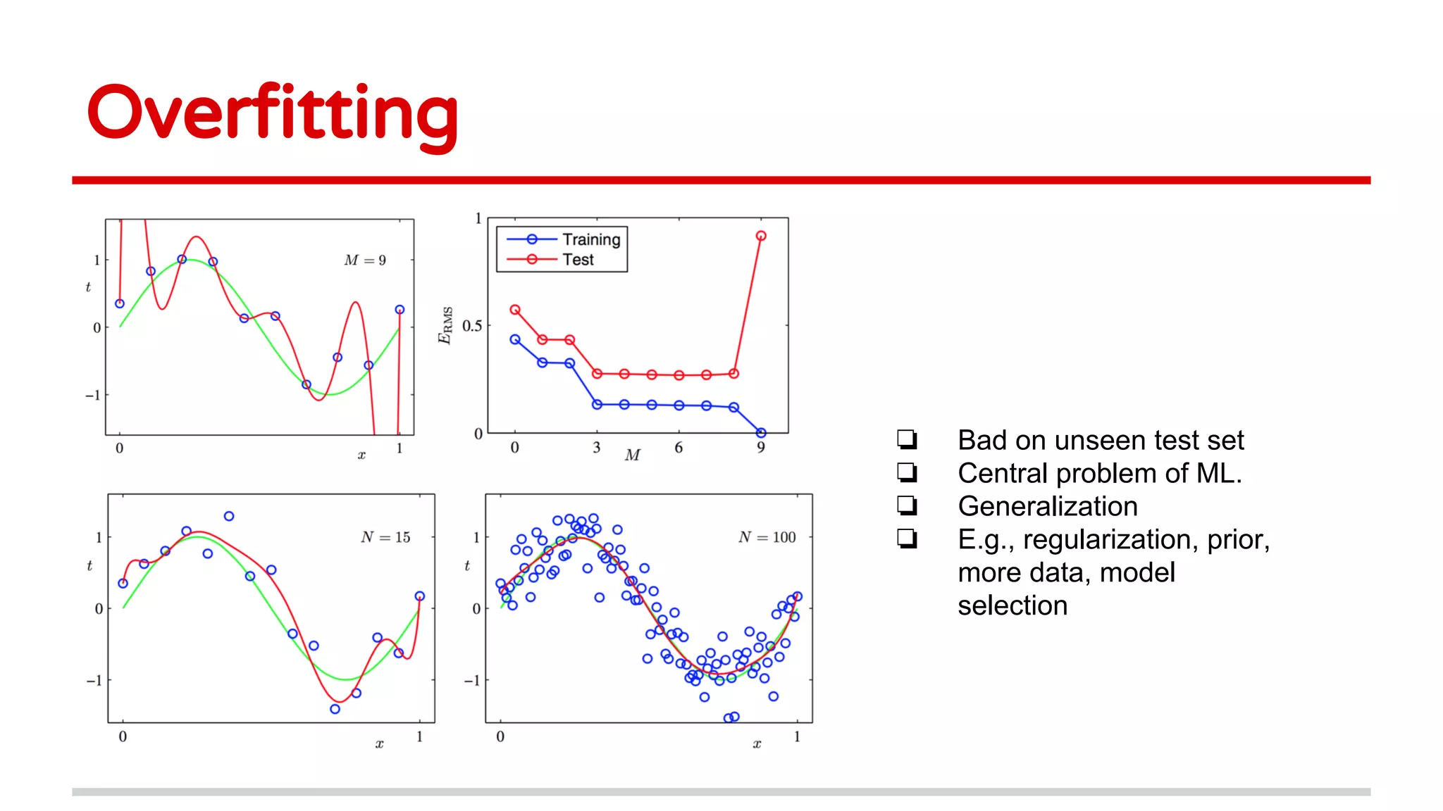 Overfitting
❏ Bad on unseen test set
❏ Central problem of ML.
❏ Generalization
❏ E.g., regularization, prior,
more data, model
selection
 