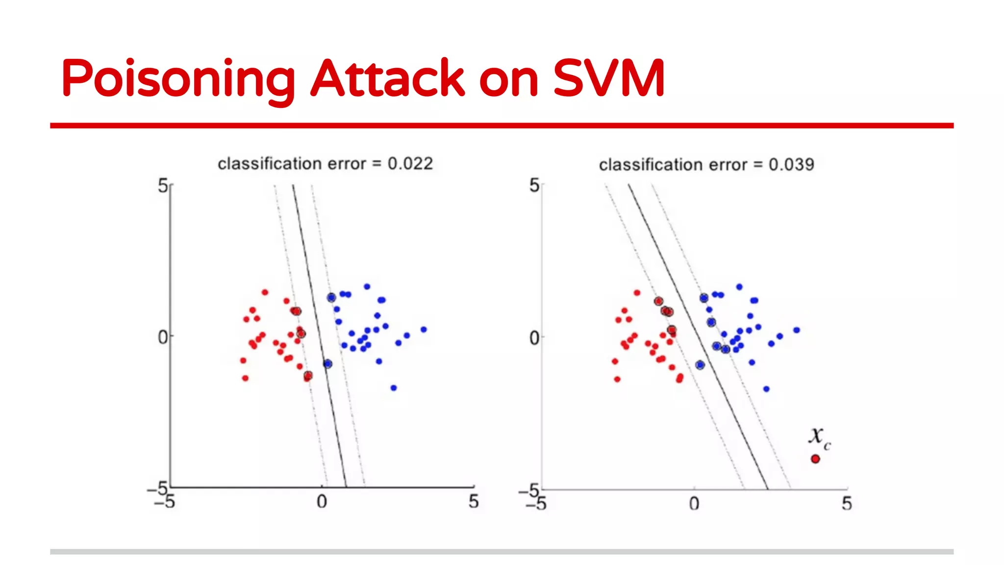 Poisoning Attack on SVM
 