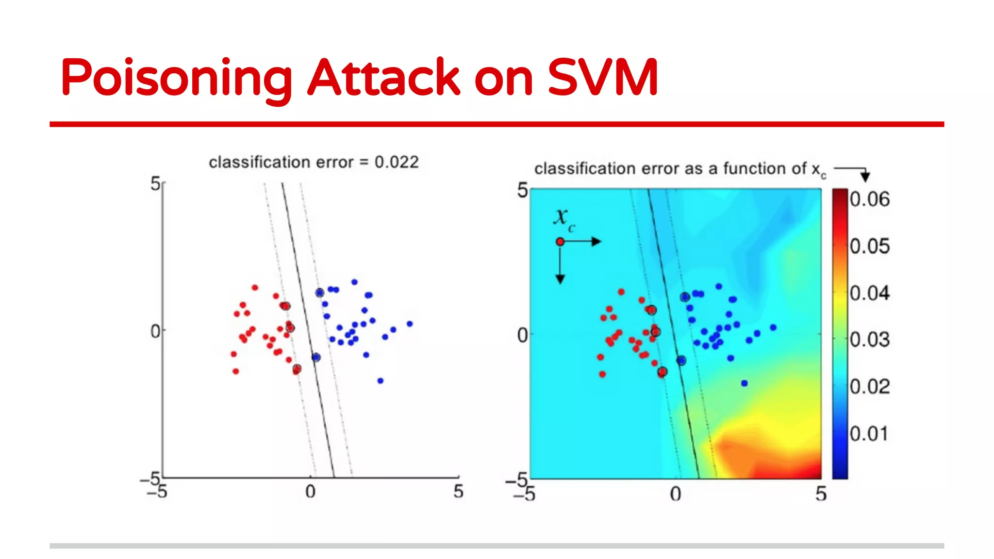 Poisoning Attack on SVM
 