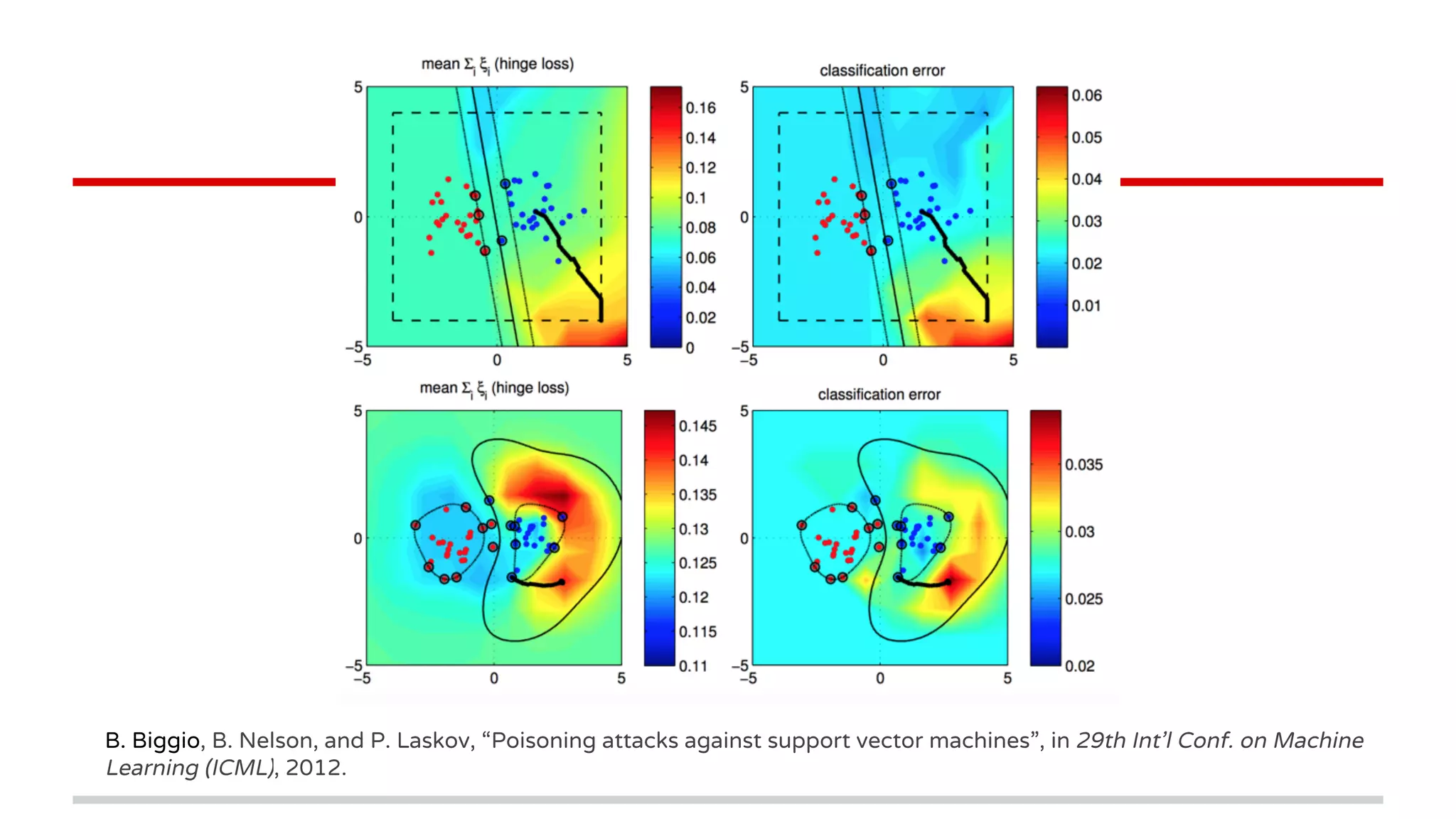 B. Biggio, B. Nelson, and P. Laskov, “Poisoning attacks against support vector machines”, in 29th Int'l Conf. on Machine
Learning (ICML), 2012.
 