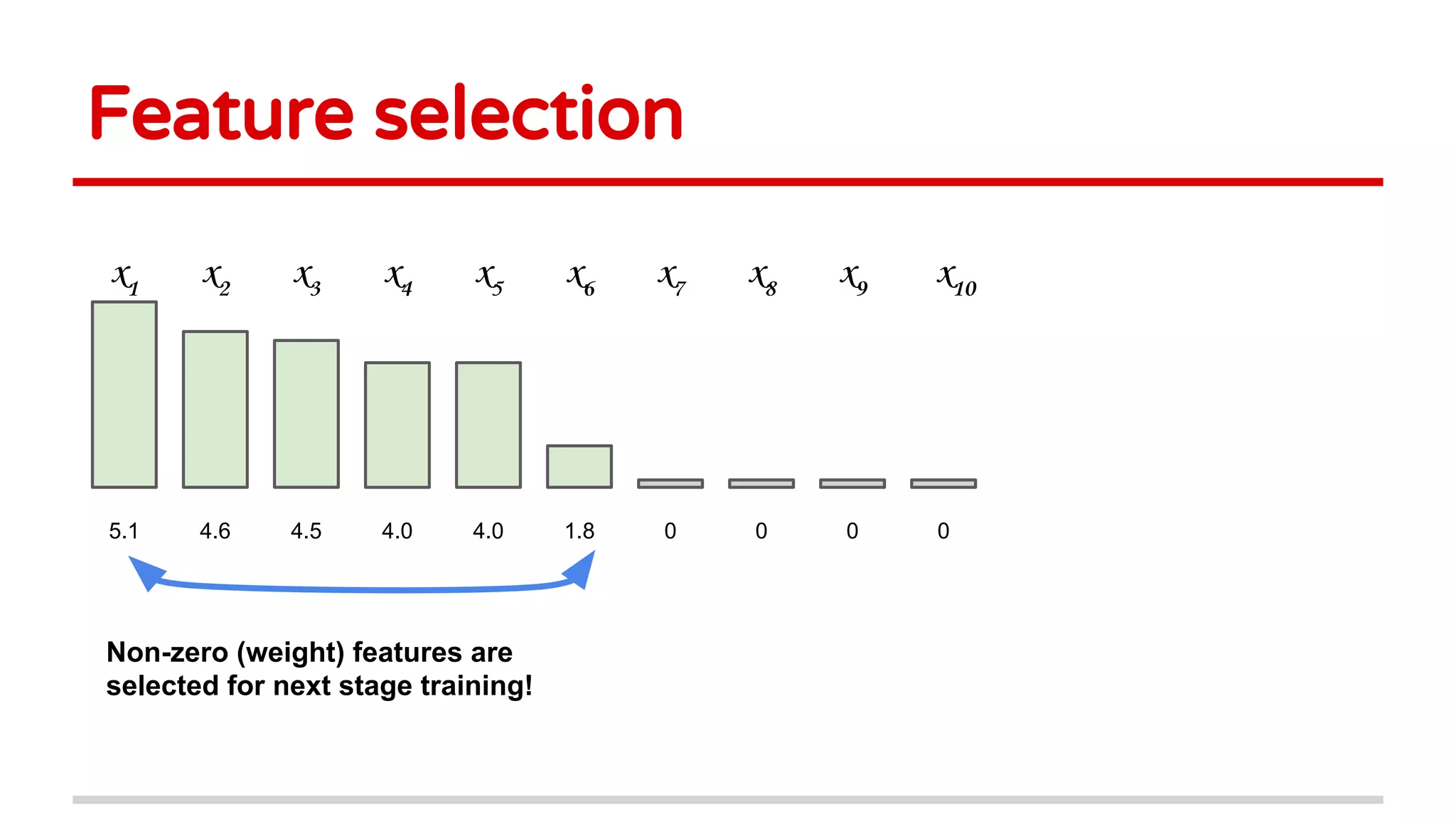 Feature selection
x1
x2
x3
x4
x5
x6
x7
x8
x9
x10
5.1 4.6 4.5 4.0 4.0 1.8 0 0 0 0
Non-zero (weight) features are
selected for next stage training!
 